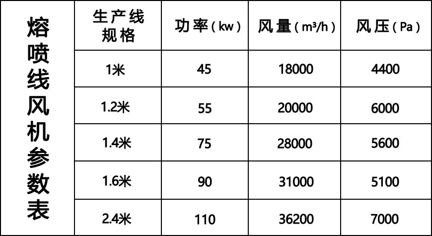 熔噴線風機參數表 熔噴線風機參數表